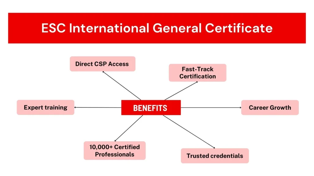 ESC Benefits ESC International General Certificate in Occupational Health and Safety at Redhatsafety Redhat Safety Training Consulting